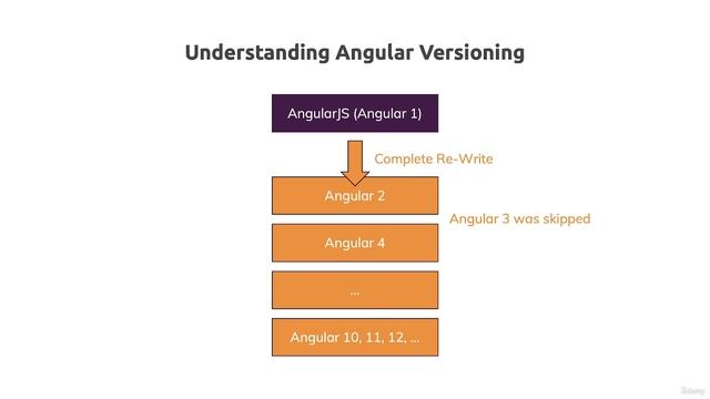 4 - Angular vs Angular 2 vs Latest Angular Version