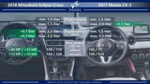 2018 Mitsubishi Eclipse Cross vs 2017 Mazda CX-3 (technical comparison)
