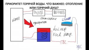 24. Приоритет горячей воды. Как котел греет воду для душа/ванной