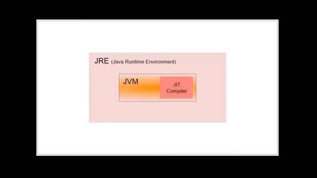 JDK Vs JVM Vs JRE