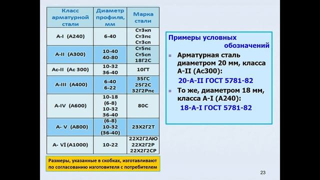 Стальная арматура