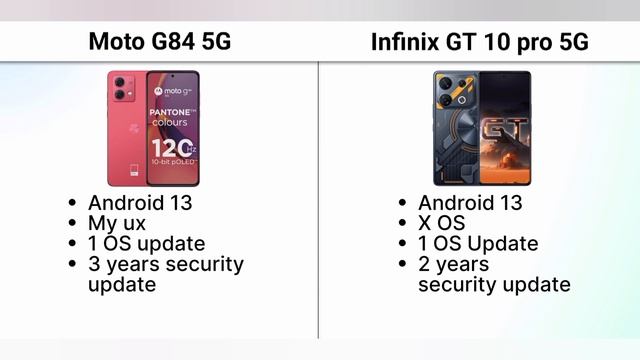 Moto G84 vs Infinix GT 10 pro Full Specification Comparison