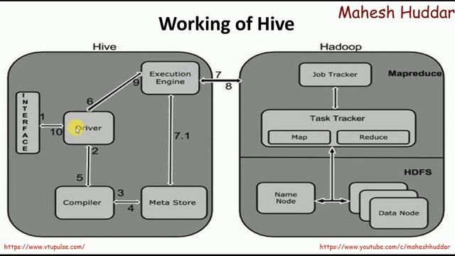 Apache Hive Hadoop Ecosystem - Big Data Analytics Tutorial by Mahesh Huddar смотреть онлайн