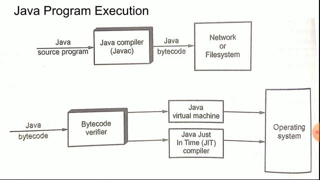 Java Bytecode (Module-2 Chapter-2  2.2.1 - Object Oriented Concepts) 18CS45