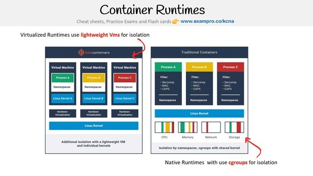 CNCF-KCNA — Container Runtimes смотреть онлайн