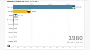 Национальный состав Киева! (1939-2017)