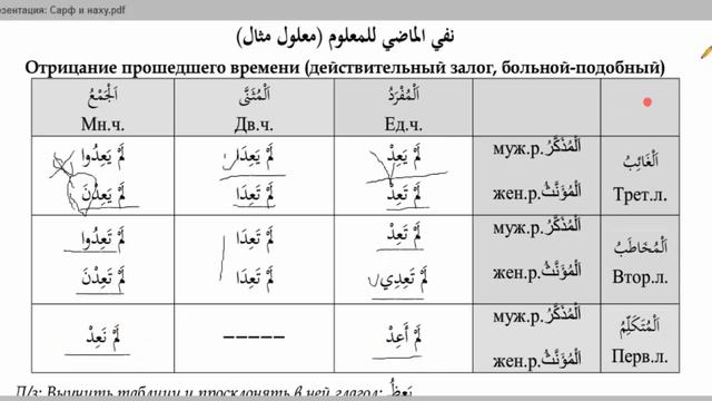 Морфология (الصرف). Урок 22 نفي الماضي مضعف ومثال وأجوف