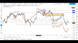 ICT Price Action:  View Price With Institutional Perception