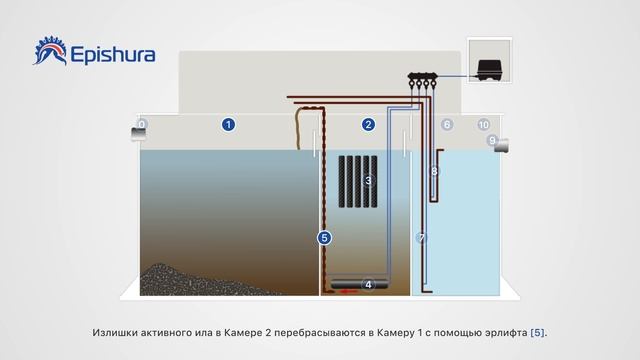 СБО "Epishura" принцип работы септика.