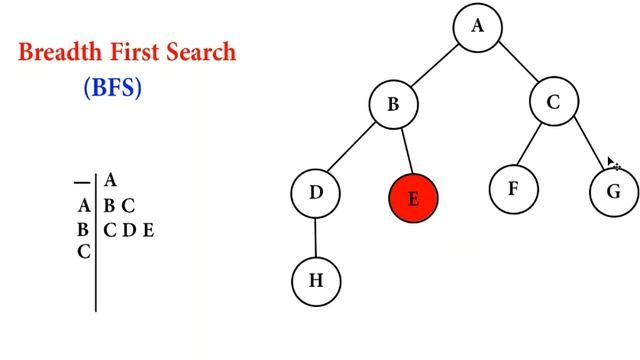 Breadth First Search(BFS) example in Arabic смотреть онлайн