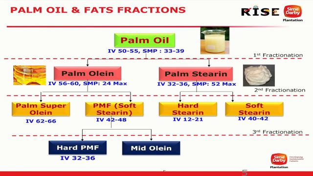 Malaysian Palm Oil International Chef Conference 2016: Palm Oil & Fat Fractions