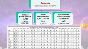 69. Растворимость веществ