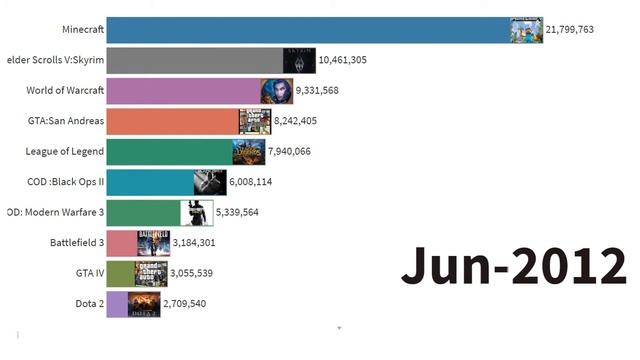 Top 10 most popular games (2004 - 2020)|Bar chart race смотреть онлайн