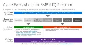 What is the Azure Everywhere Offer for SMB?