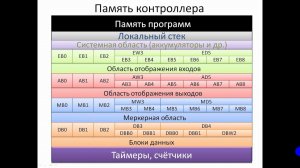 Step 7. Память контроллера. Адресация