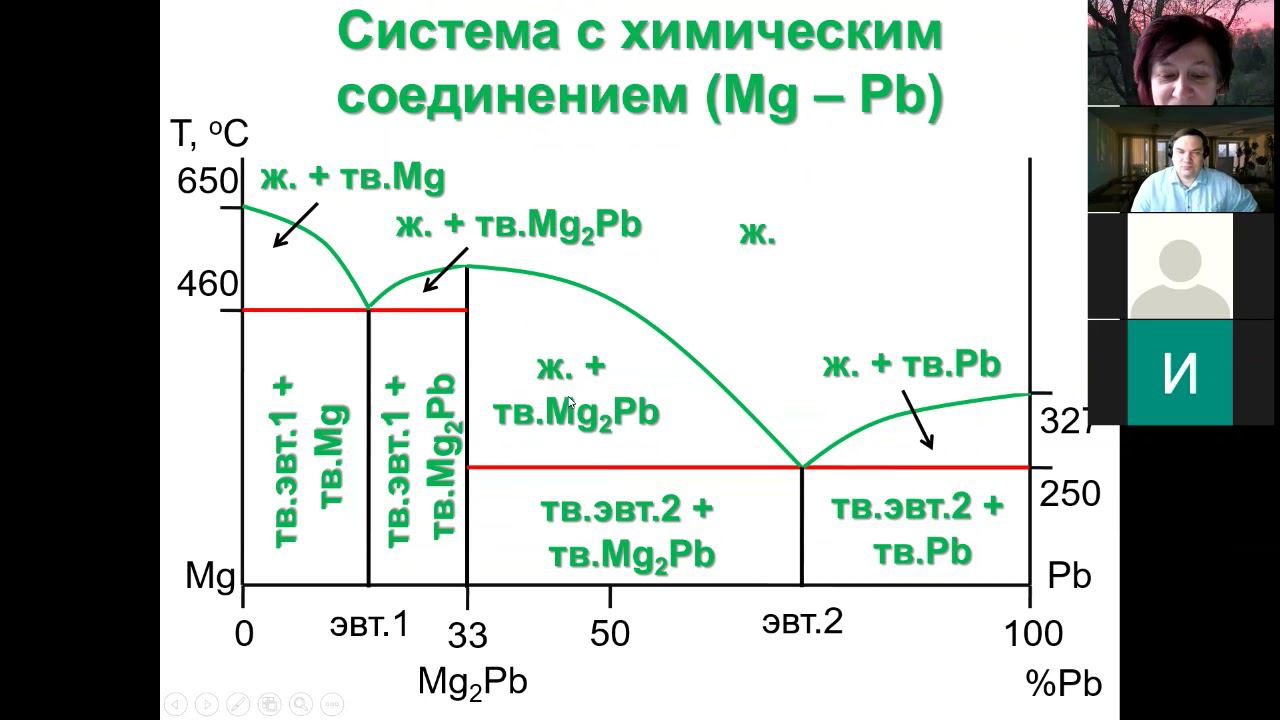 09 Фазовые диаграммы двухкомп сист 2 соединение