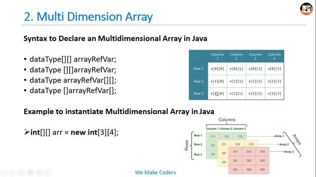 Java Array, One Dimensional Array, Two Dimensional Array, Multi Dimensional Array | Part 15 | JAVA