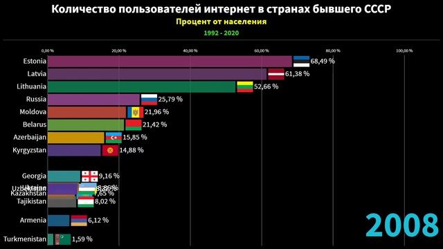 Процент пользователей интернет в странах бывшего СССР (СНГ, Прибалтика) | Рейтинг стран смотреть онлайн