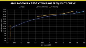 5 Minute Overclock: Radeon RX 6500 XT to 2962 MHz