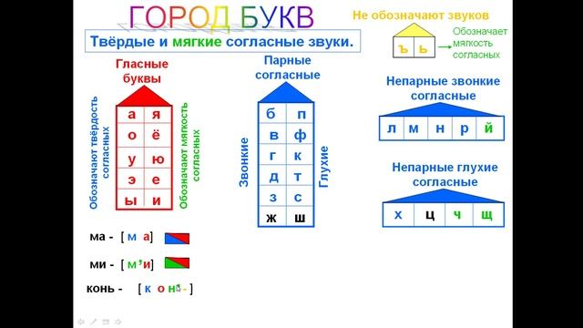 Фонетический разбор (часть 1)
