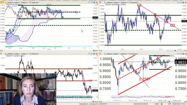 Тенденции Forex на 27.08.18 - 31.08.18 с Марией Сальниковой смотреть онлайн