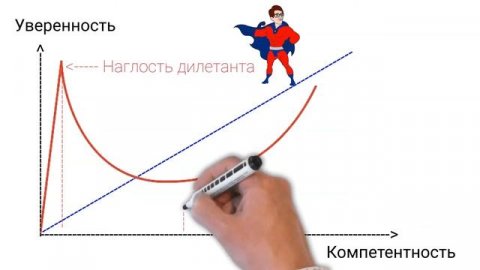 Эффект Даннинга—Крюгера