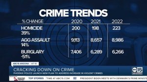 Phoenix PD creates plan to address increase in violent crimes