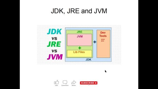 Java Beginner :: What is JDK,JRE and JVM & how Java execution works || CODE MYTH смотреть онлайн