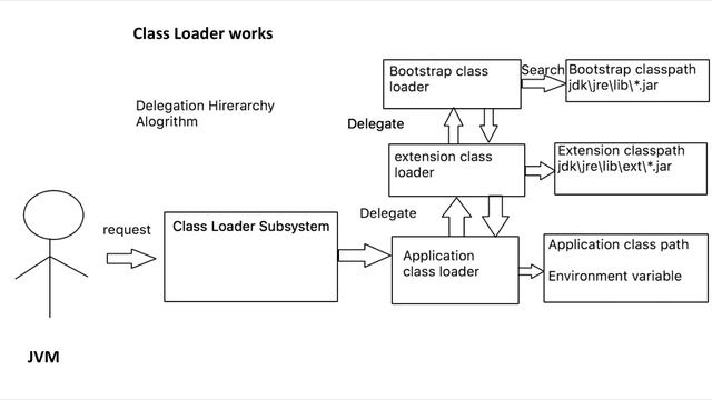 Java Architecture Part-5