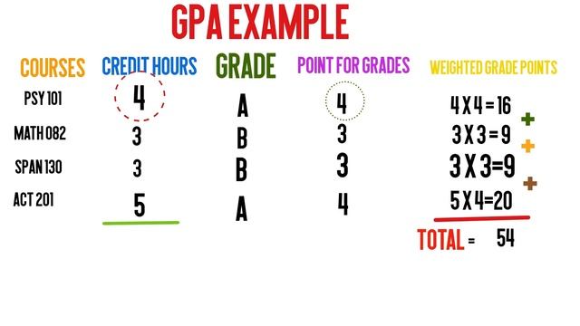 How to calculate GPA and CGPA? (Grade Point Average) | HD