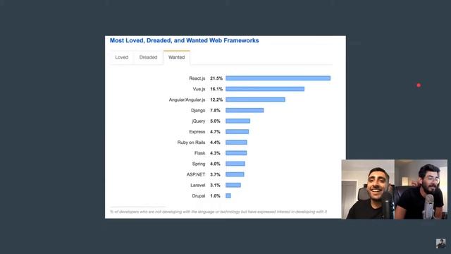 The BEST JavaScript Framework for Web Development in 2020