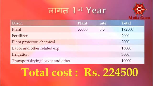 Ho to do Stevia Plant Farming? Stevia से कैसे कमाए 9 लाख से ज्यादा मुनाफा (Hindi) смотреть онлайн