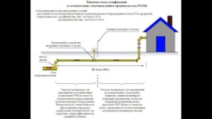 Реальное подключение газа к частному дому.