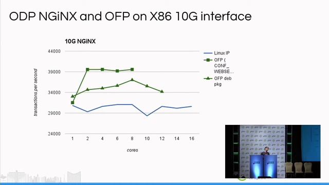 LAS16-401: Accelerating applications with OFP+ODP highlighting NGINX, OpenSSL and L3FWD смотреть онлайн
