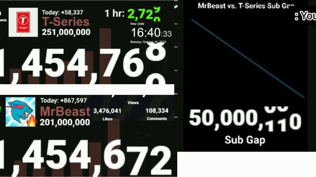 MrBeast vs T-Series 50M Subscriber Gap?! смотреть онлайн