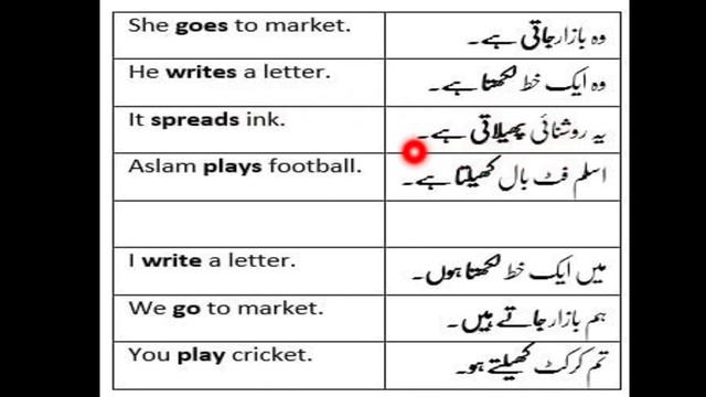 Simple Present Tense // Structure of Simple Present // Usage of Present Indefinite Tense