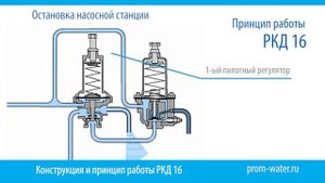 Клапаны защиты от гидроудара РКД 16