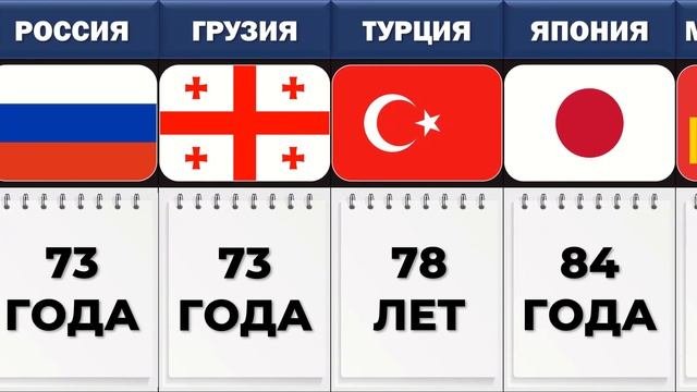 Сколько В Среднем Живут Люди В Разных Странах?