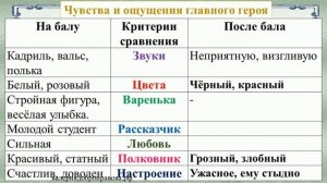 26 урок 2 четверть 7 класс. Контраст в рассказе Л.Н. Толстого «После бала»