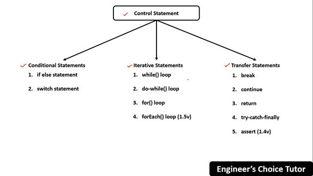 Introduction to Control Statements in Java | Java Programming Language | Java