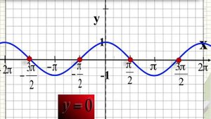 СВОЙСТВА И ГРАФИК ФУНКЦИИ КОСИНУС
