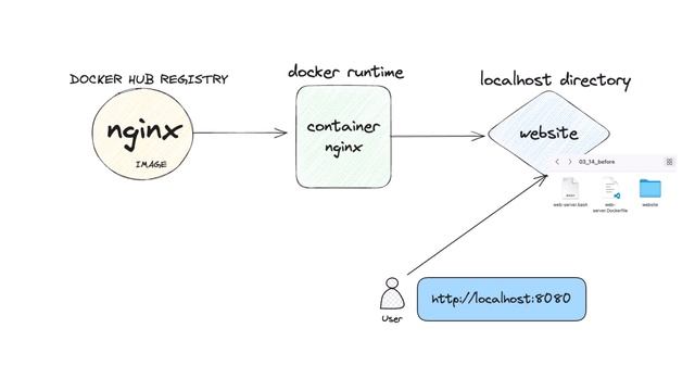 Challenge - Creating an NGINX Server on a Container (HINDI) смотреть онлайн