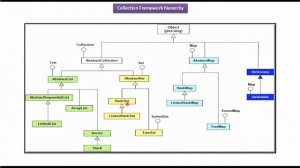 What is the Java Collection Framework Hierarchy (Abstract Classes)?