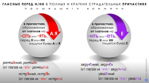 Гласные перед Н/НН в полных и кратких страдательных причастиях