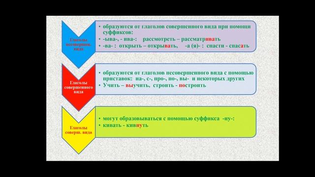 "Глаголы совершенного и несовершенного вида"_"Цифровая педагогика" 6 класс