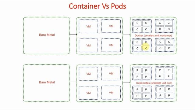 6 What is Kubernetes? | Kubernetes Full Course | GKE for Beginners