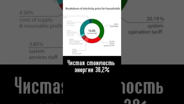 Как формируется цена на электричество?