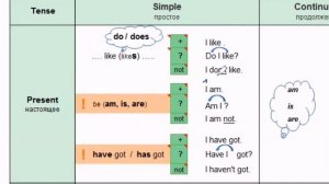 Общие вопросы с DO / DOES + разбираемся с глаголом TO BE (AM, IS, ARE) и конструкцией HAVE GOT