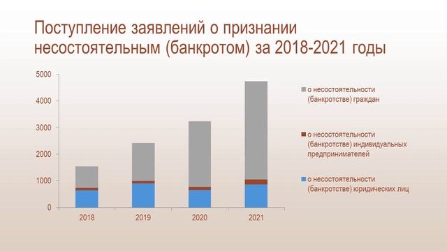 Сведения о работе Арбитражного суда Пермского края за 2021 год