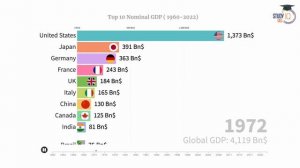 How India reached to the 5th Spot? Top 10 GDP ( Nominal ) 1960-2022 | UPSC Prelims